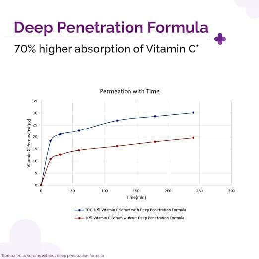 The Derma - 10% Vitamin C Face Serum For Skin Radiance (30ML)