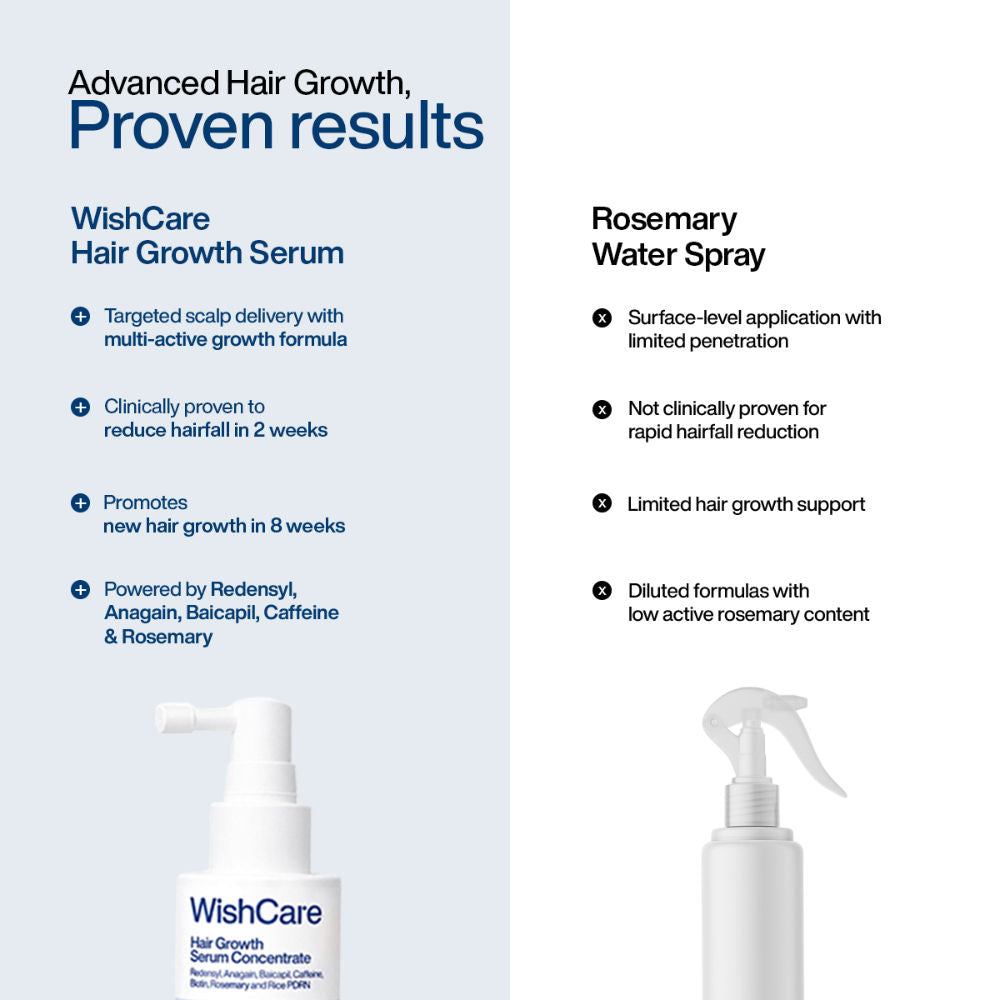 Wishcare Hair Growth Serum Concentrate with Redensyl & Rosemary - In-Vivo Tested - Controls Hairfall (30ml)