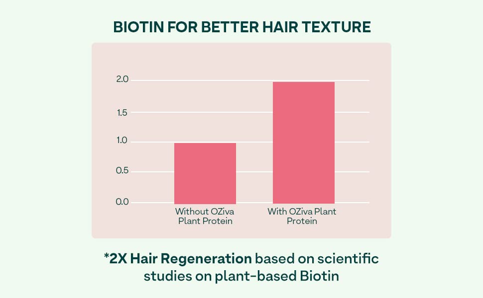 OZiva Plant Based Biotin Xtra | hair growth & Regeneration | Pack of 1 Starter Pack (Pack of 1) 60 count (Pack of 1)