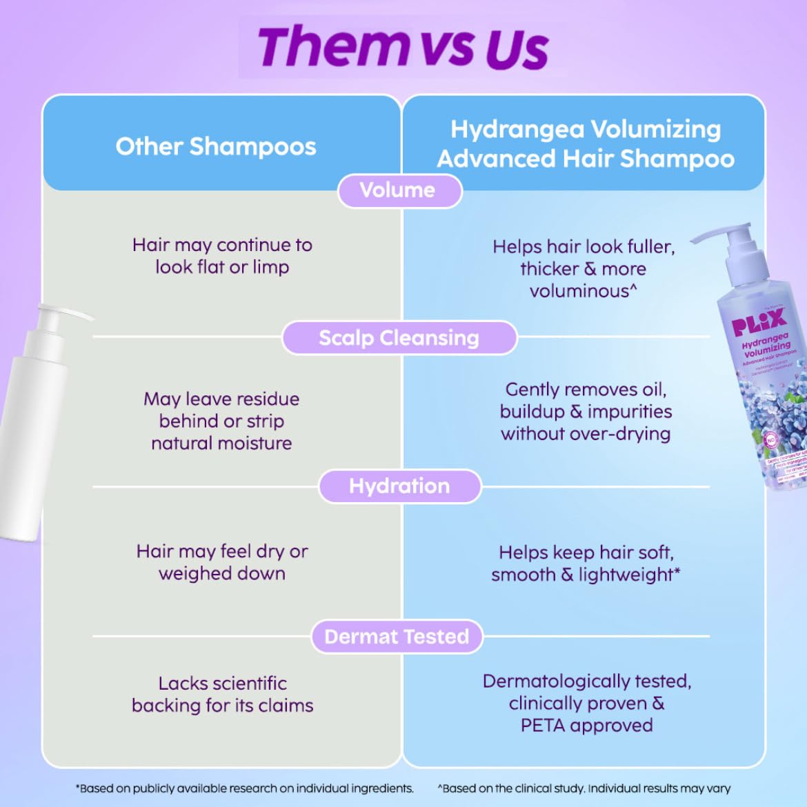 PLIX Hydrangea Volumizing Advanced Hair Shampoo 200ml | Fuller-Looking Volume