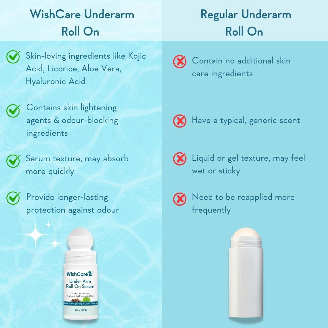 WishCare Underarm Roll On Serum- Roll On Deo for Women & Men- 0% Alcohol & Long Lasting Aqua Fragrance - 50ml