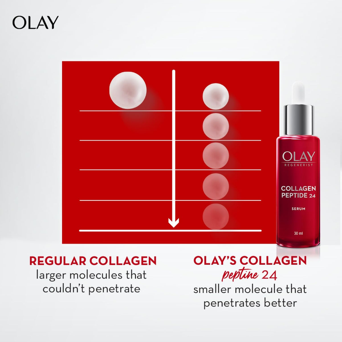 Olay Collagen Peptide Face Serum | Smooth and Plump Skin | With Collagen and Niacinamide l Normal, Oily, Dry & Combination Skin l Paraben & Sulphate free | 30ml