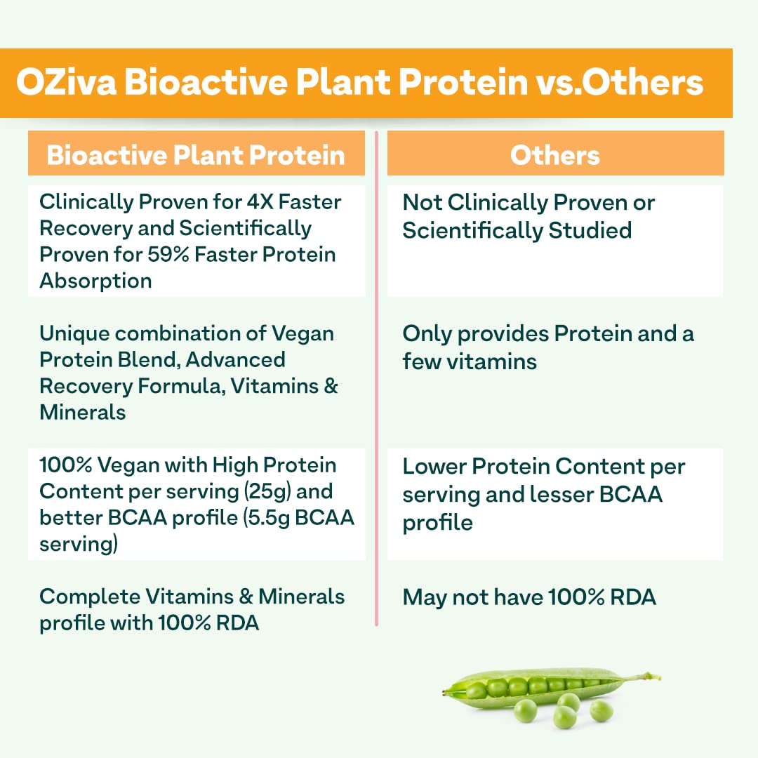 OZiva Bioactive Plant Protein Powder, 5.5g BCAA, Pea Isolate, Mango, 1kg