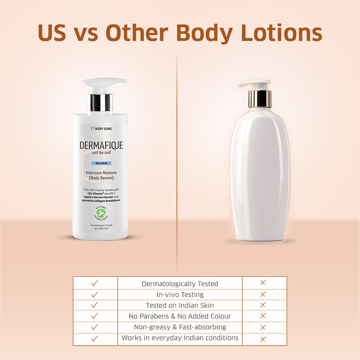 Dermafique Intensive Restore Body Lotion for Dry Skin 300ml | Non- sticky & Hydrating | 18% Emollients, Barrier repair, 10X Vit E | Body Moisturizer | Sensitive