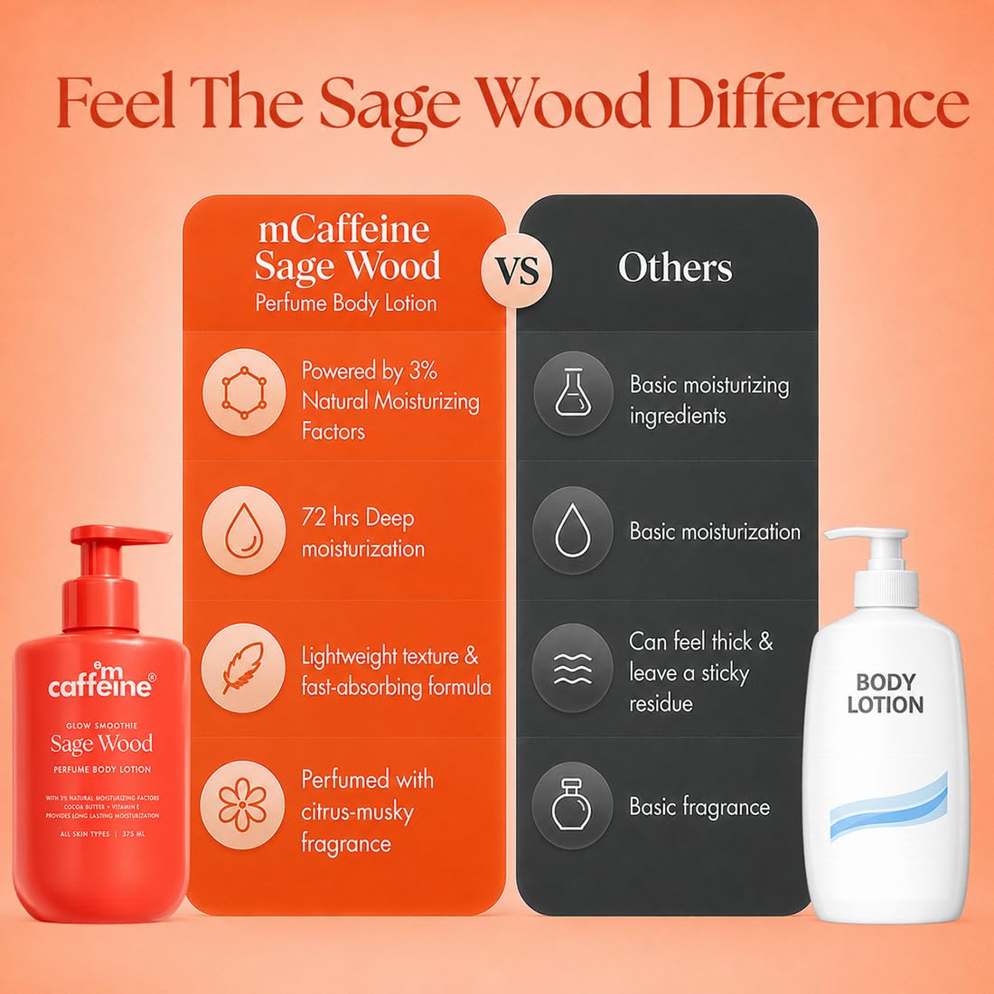 mCaffeine 3% NMF Serum Moisturizing Perfume Body Lotion | Sage Wood | 72Hr Long Lasting Moisturization for Dry Skin| Lightweight & Non-Sticky | Daily Use for Me