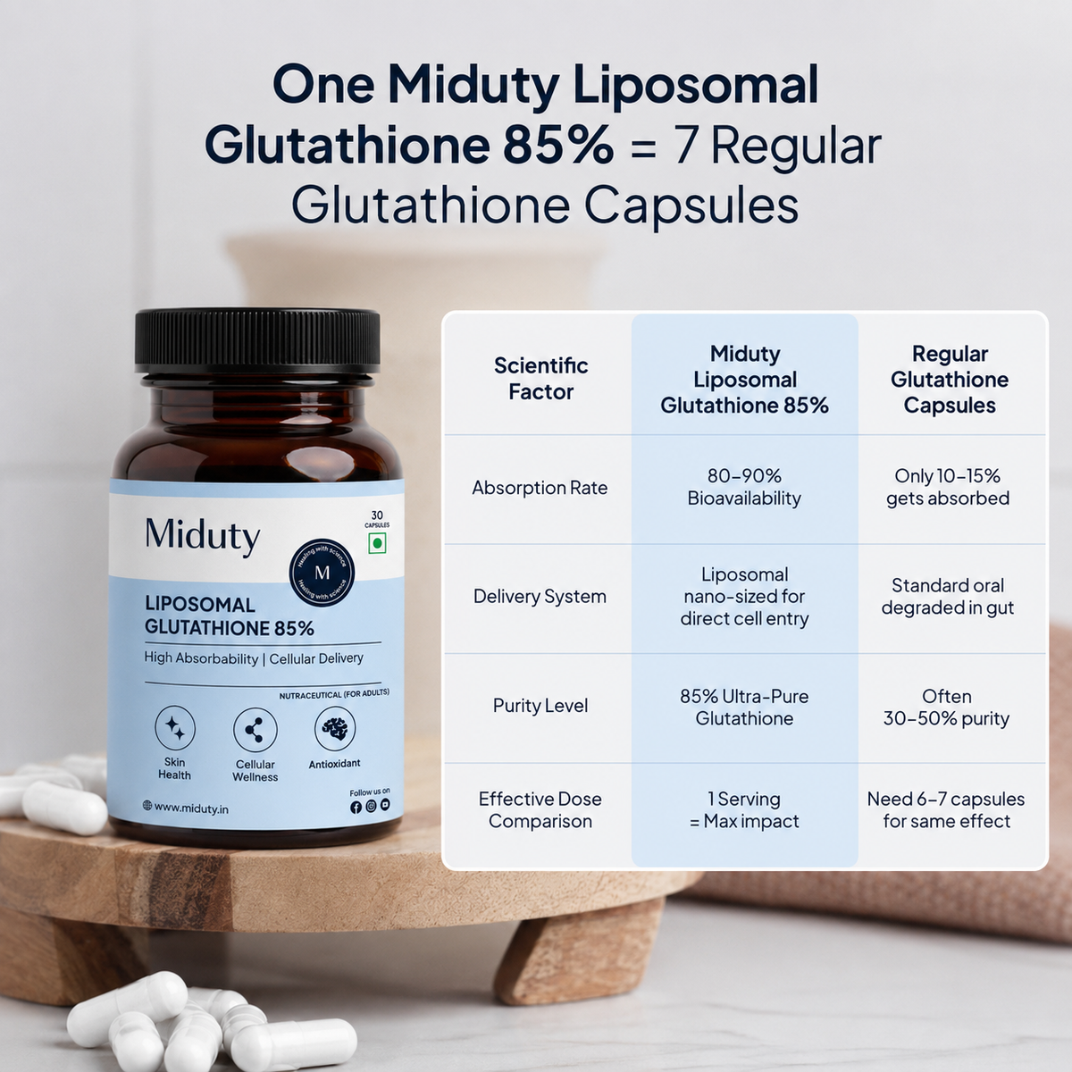 Miduty Liposomal Glutathione 85% | Next-Gen Glutathione