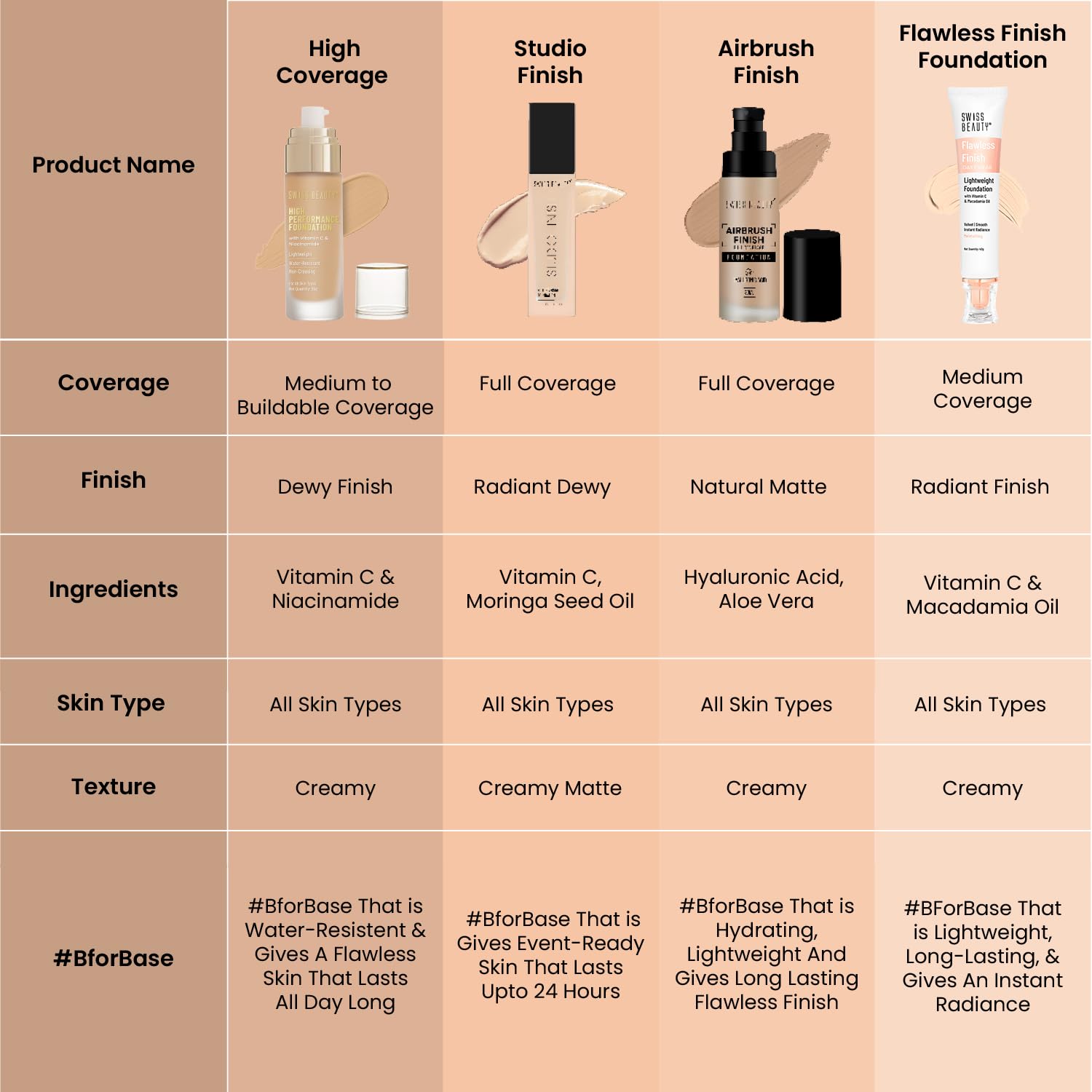 Swiss Beauty High Performance Foundation | Water-Resistant | Medium To Buildable Coverage Liquid Dewy Finish | Lightweight | Easy To Blend | With Vitamin C & Niacinamide | 02 Rose Blush, 55G
