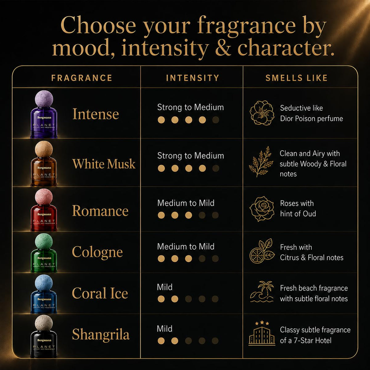 Bergmann Planet Luxury Car Perfume, Car Air Freshener, For Car & Home, Alcohol-free, Long-Lasting upto 90 days, COLOGNE, 110ml