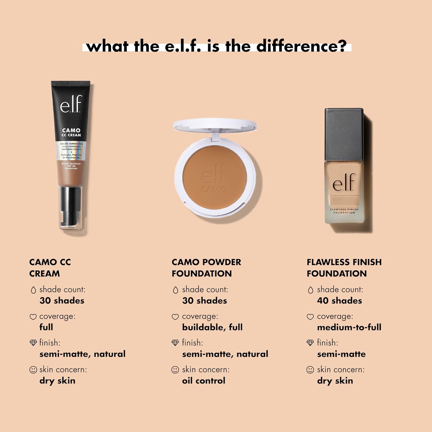 e.l.f. Flawless Finish Foundation, Improves Uneven Skin Tone, Lightweight, Medium Coverage & Semi-Matte, Vegan & Cruelty-Free, Buff, 0.68 Fl Oz (20mL)