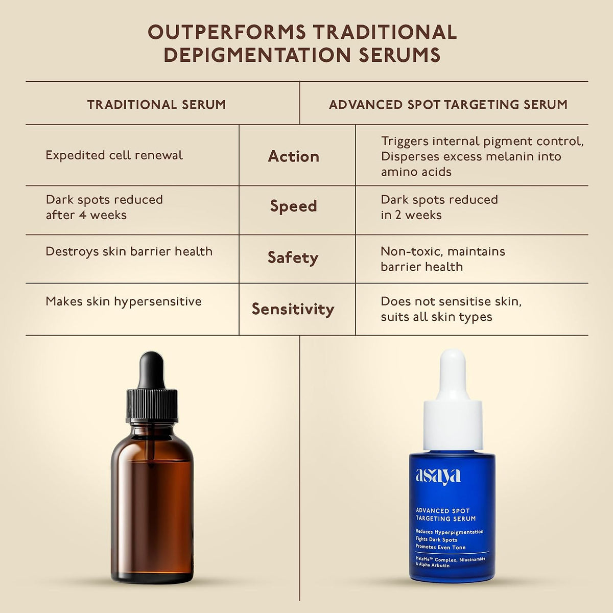 Asaya Advanced Spot Pigmentation Face Serum | Reduces Dark Spots, Melasma, Acne Marks & Hyperpigmentation | MelaMe™ Complex, Niacinamide & Alpha Arbutin | Evens