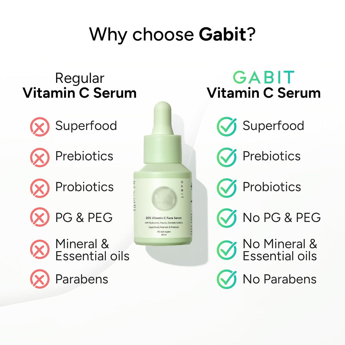 Gabit 20% Vitamin C Face Serum for Glowing Skin | Brightening Serum for Dark Spots, Dull Skin, Tanned Skin | Improves Wrinkles | Hyaluronic, Ferulic, CiCa, Preb