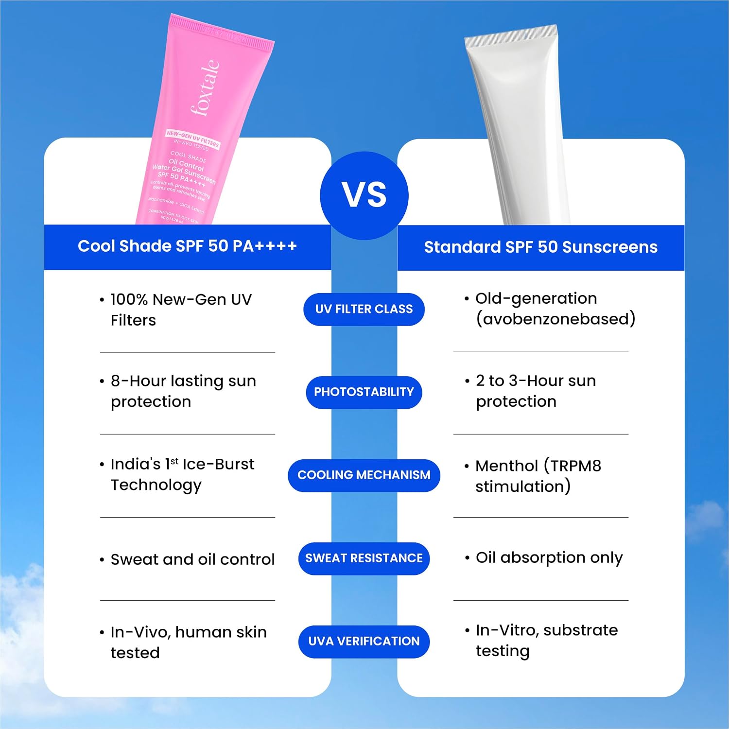 Foxtale Ice-Burst Gel Sunscreen SPF 50 PA++++ for Oily Skin, In-Vivo Tested & 100% New-Gen UV Filters | Prevents Tan, Controls oil, & Mattefies | Lightweight, Non-Greasy, No White Cast | For Men & Women | 50ml