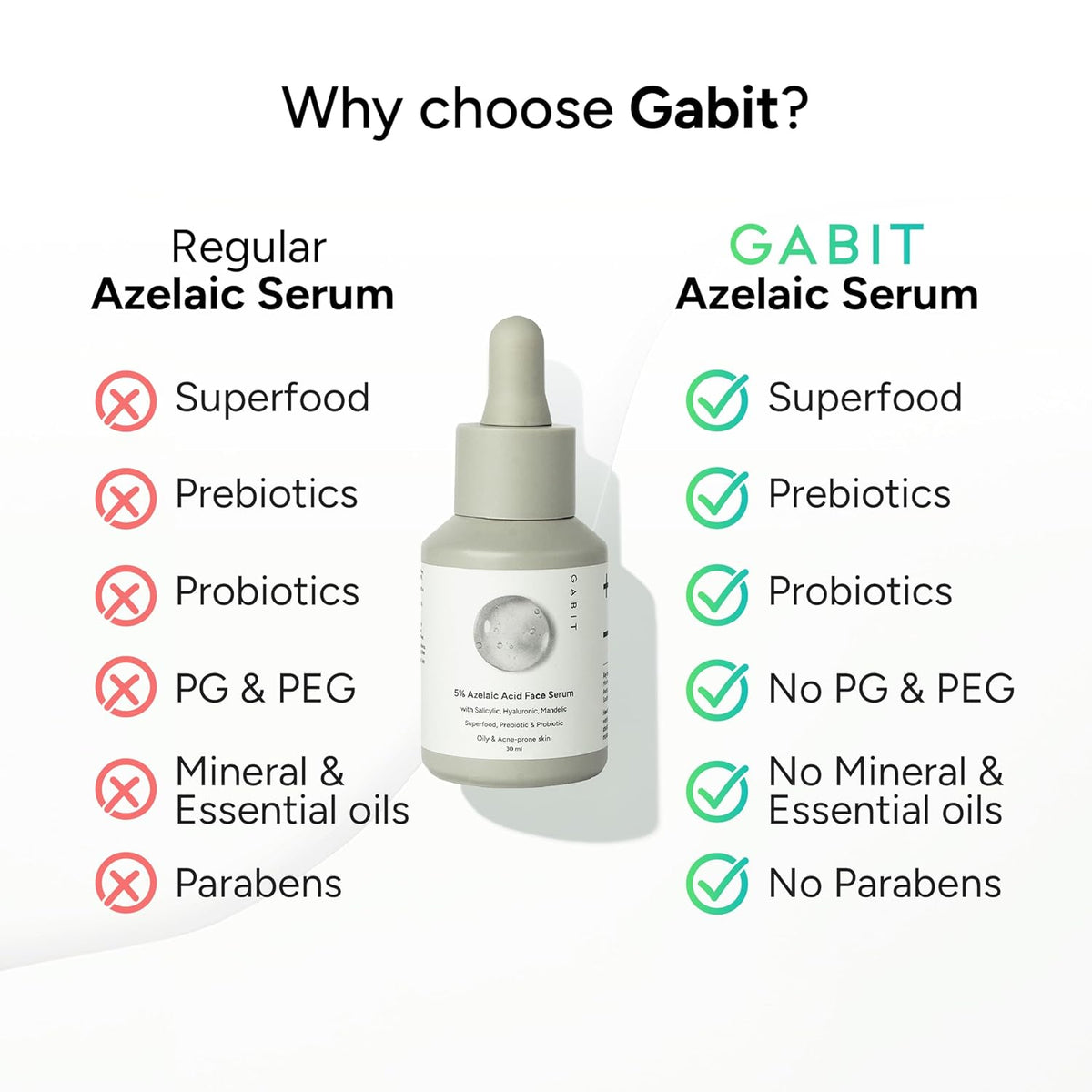 Gabit 5% Azelaic Acid Face Serum For Acne,Blackheads,Open Pores & Spots|Salicylic (1%),Hyaluronic,Green Tea,Prebiotic,Probiotic|For Oily,Acne Prone Skin|Oil & F