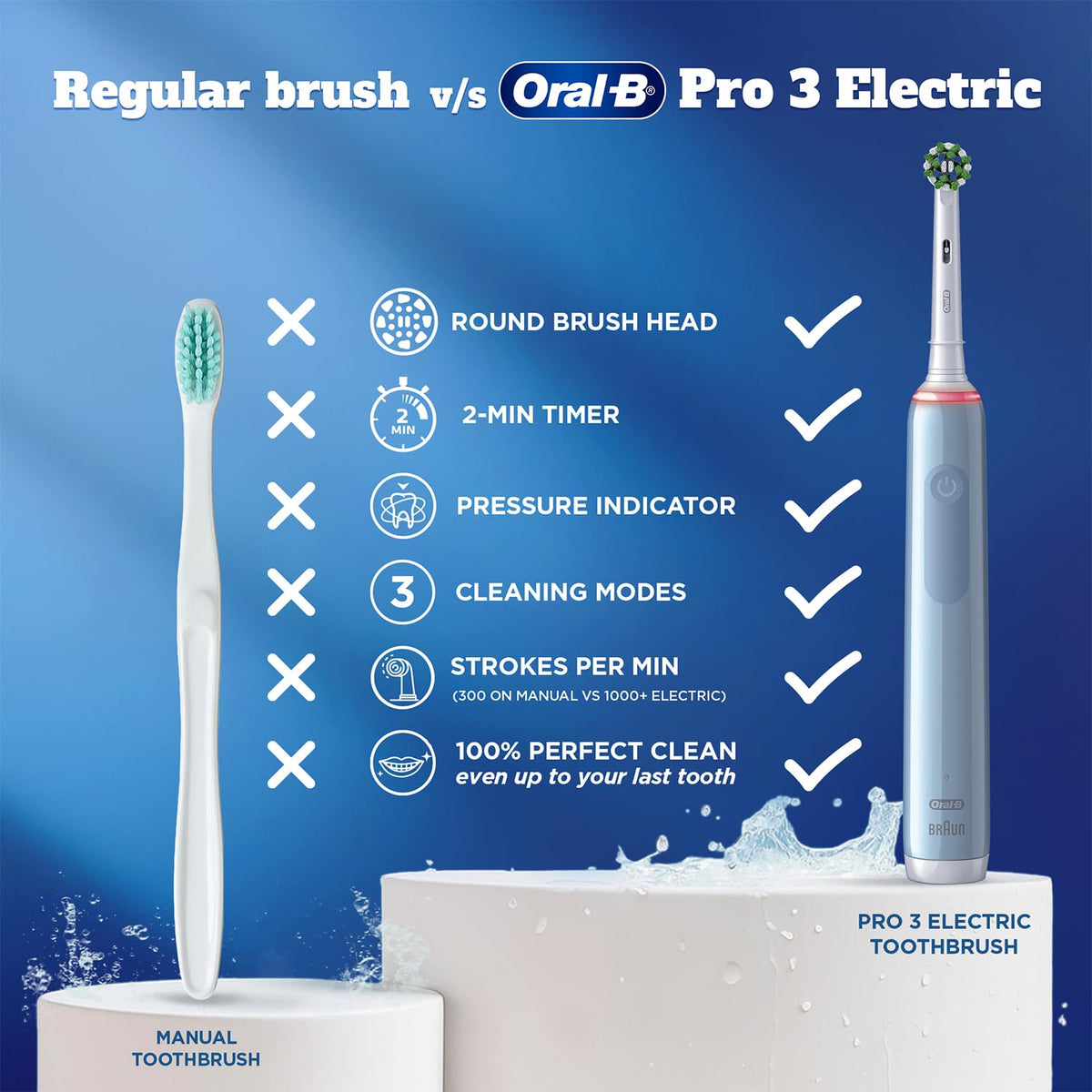 Oral-B Pro 3 Rechargeable Rotating Electric Toothbrush for Adults | 3 Cleaning Modes with Pressure Sensor | 2-Min Timer with Quadpacer | 2-Year Warranty | IPX7