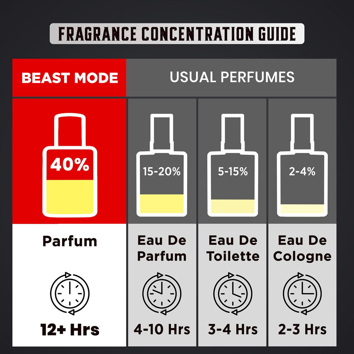 BELLAVITA Beast Mode Collection Set with 40% Perfume oil concentration | Long Lasting | Set of 3 x 20ml each | Perfume for Man | Gift for Men | Spicy, Wood, Mus