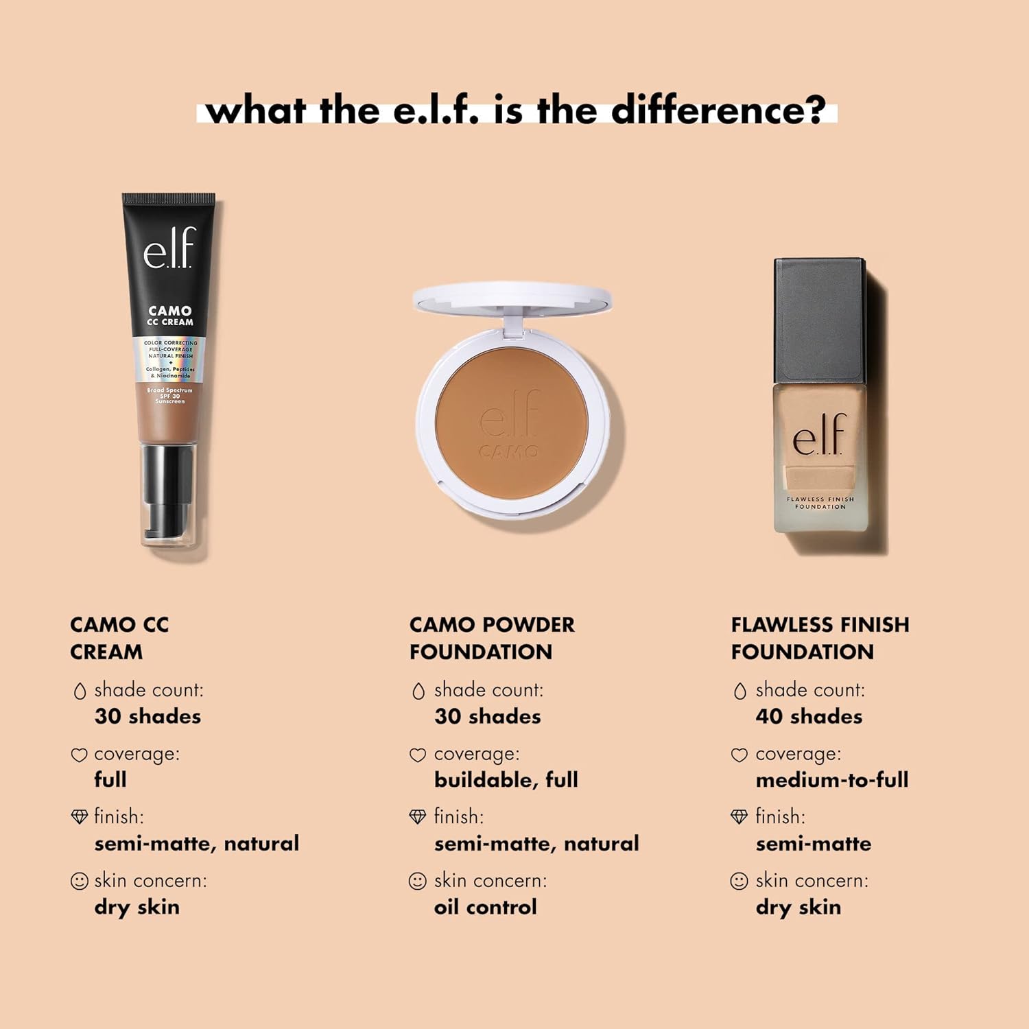 e.l.f. Flawless Finish Foundation, Lightweight, Oil-free formula, Full Coverage, Blends Naturally, Restores Uneven Skin Textures and Tones, Tan, Semi-Matte, SPF 15, All-Day Wear, 0.68 Fl Oz