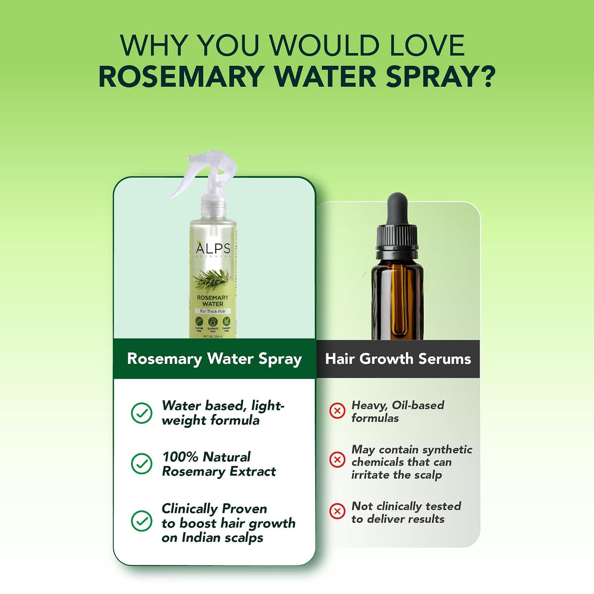 Alps Goodness Rosemary Water Spray for Hair Growth (250ml) | Clinically Proven (In Vivo Tested) to Reduce Hair Fall & Promote Regrowth | 100% Natural Rosemary E