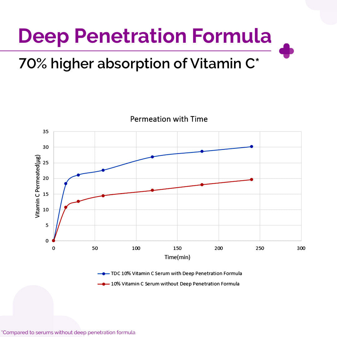 The Derma Co 10% Vitamin C Face Serum Reduces Pigmentation & Glowing Skin For All Skin Types (50ml)