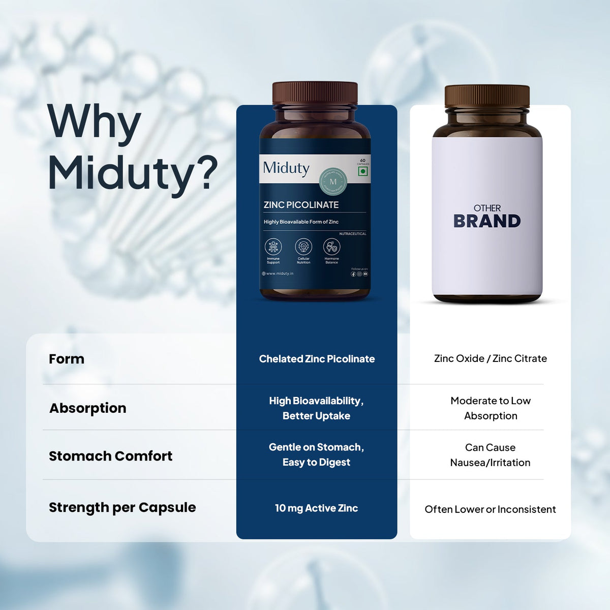 Miduty Zinc Picolinate | 50 Mg