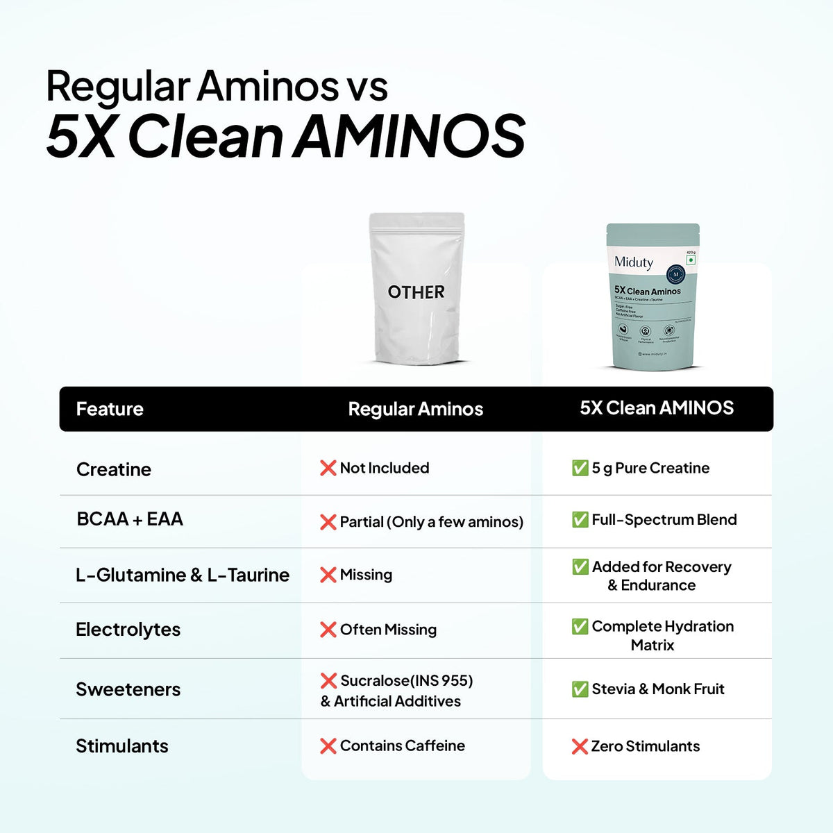 Miduty 5X Clean Aminos